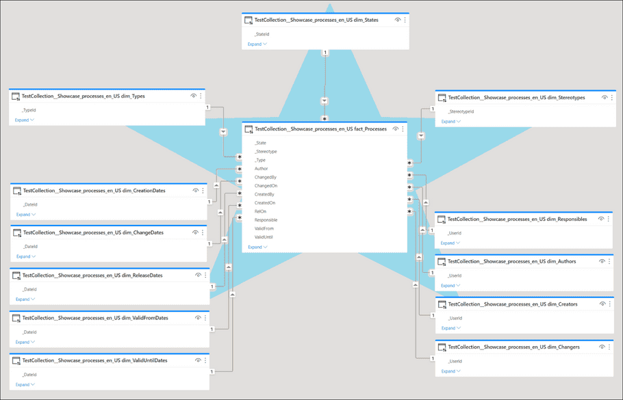 Star-Schema-for-processes-in-english-culture